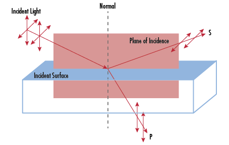 P- and S-Polarizations defined by their relative orientation to the plane of incidence